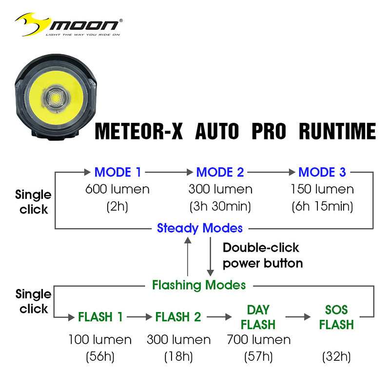 Moon Meteor-X Auto Pro 600 (Flashing 700) Lumens Bicycle Front White L